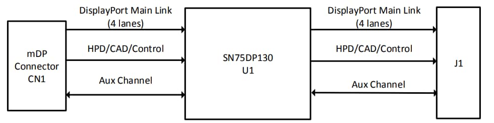 Block Diagram - Lattice Semiconductor DisplayPort VIP Input Board